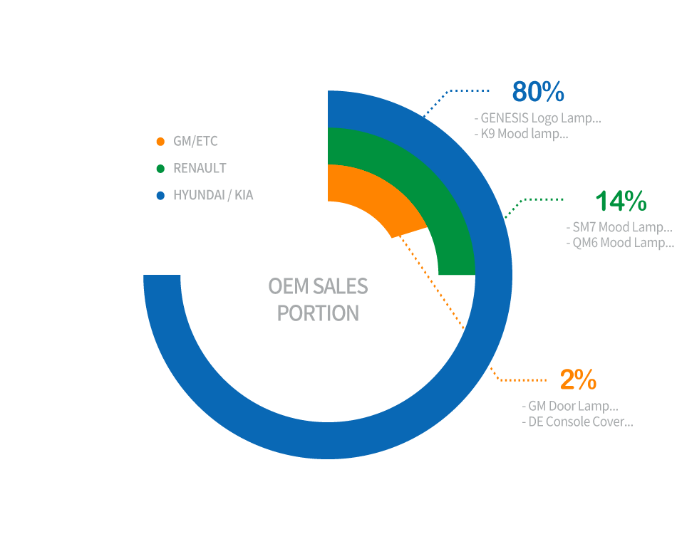 Sale Status graph