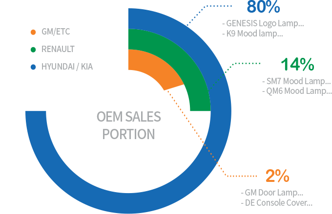 Sale Status graph