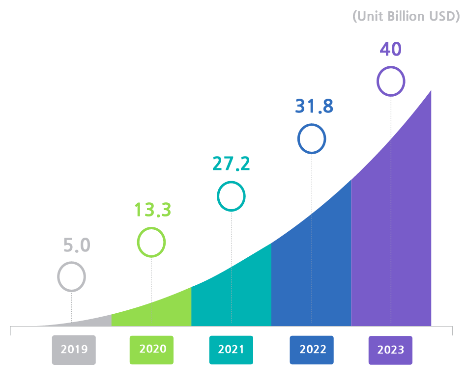 Sale Size graph