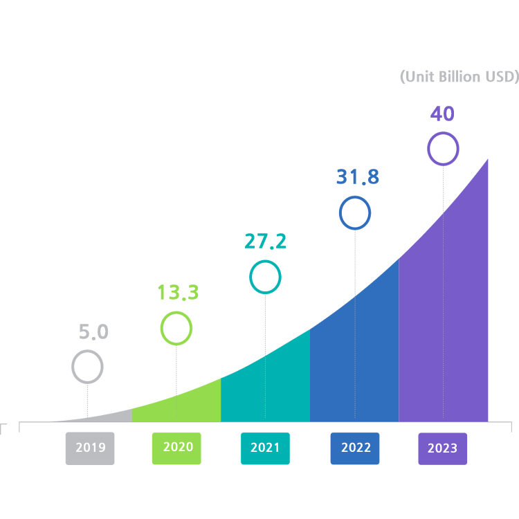 Sale Size graph